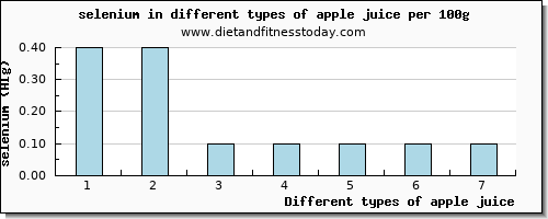 apple juice selenium per 100g